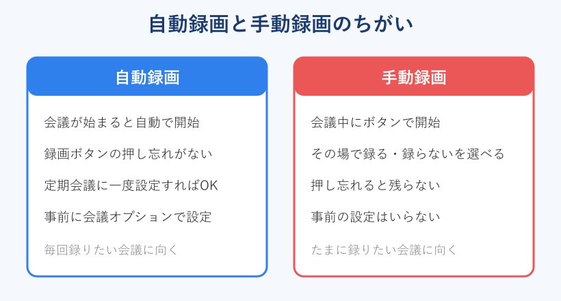 自動録画と手動録画の違いを並べた比較カード