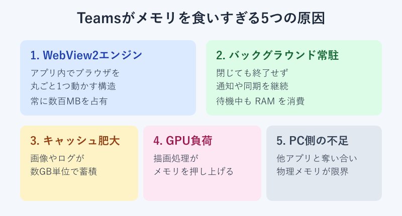 Teamsがメモリを食いすぎる5つの原因の分類図