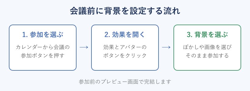 会議前に背景を設定する3ステップの図解