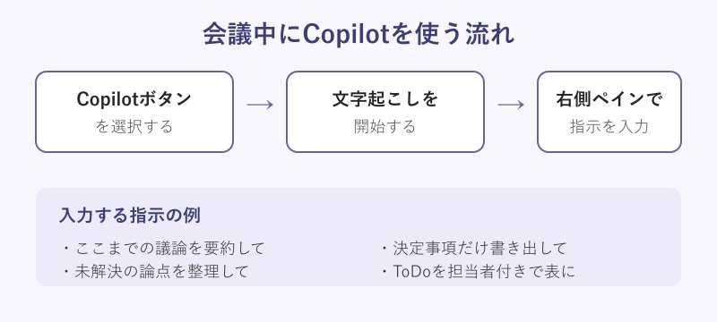 会議中の操作ステップ図解