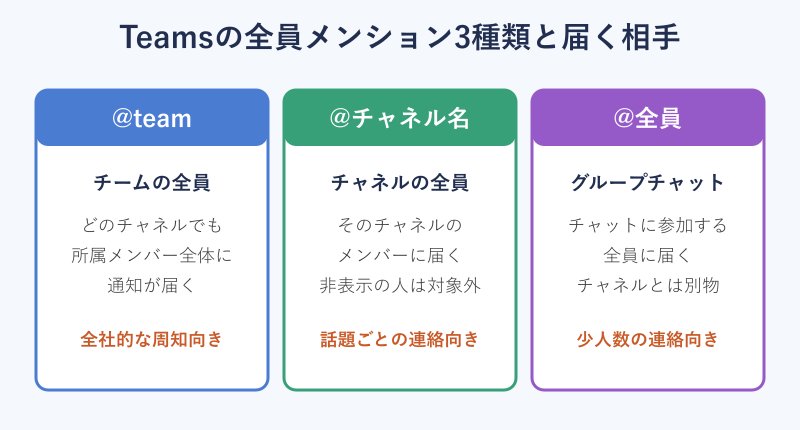 Teamsの全員メンション3種類と届く相手の比較カード