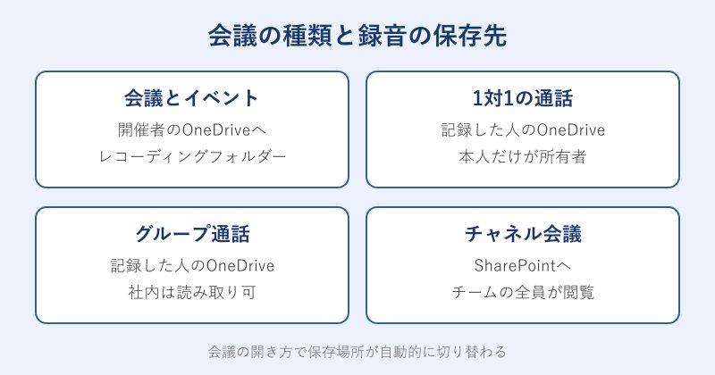 会議の種類別の録音保存先まとめ図