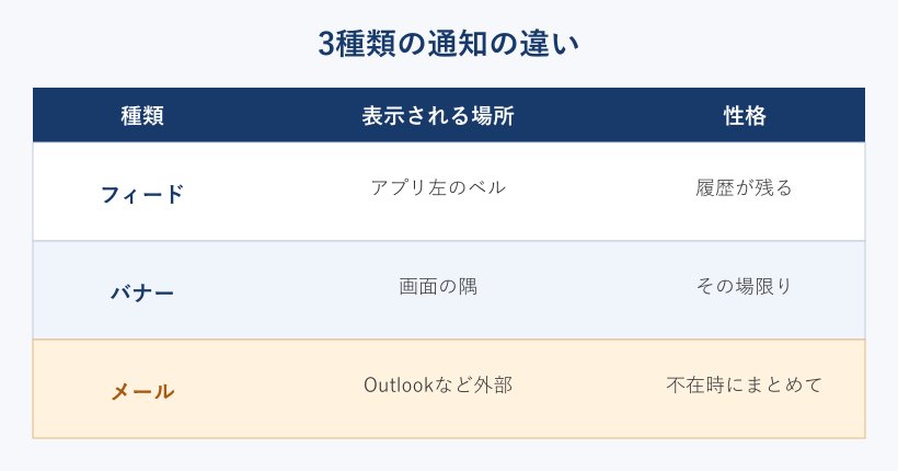 フィードとバナーとメールの違い比較表