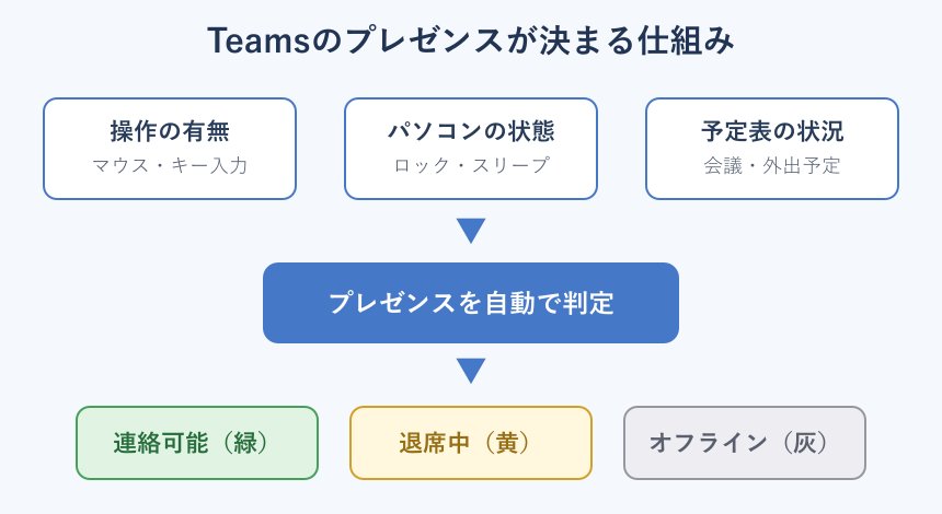 Teamsのプレゼンスが決まる仕組みの図解