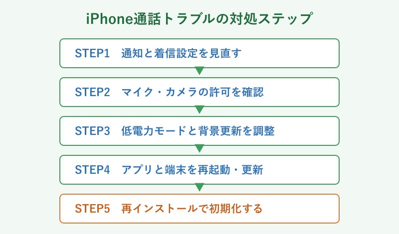iPhone通話トラブルを直す5ステップの流れ図