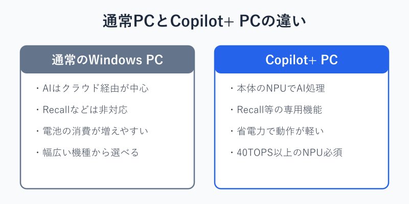 通常PCとCopilot+ PCの機能差を比べた図