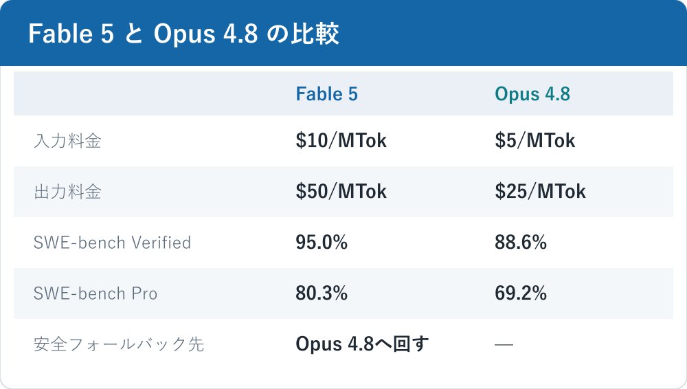 Claude Fable 5 と Opus 4.8 を2列で比較した表。価格は2倍、SWE-bench Verified は95.0%対88.6%、安全フォールバックは Fable 5 が Opus 4.8 へ回す構造であることを示す。