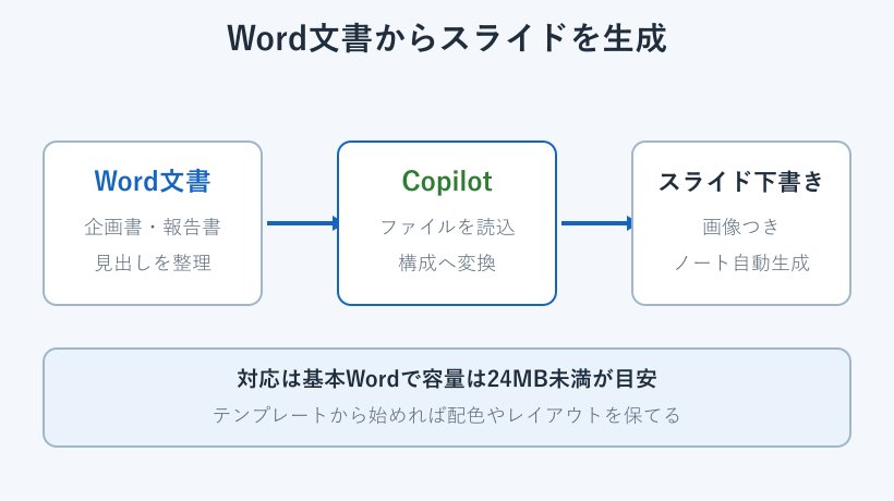 Word文書からスライドを生成する流れの図