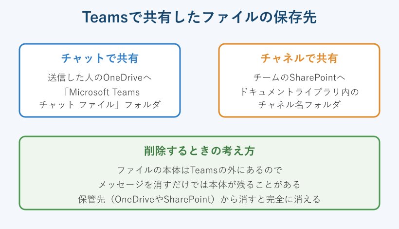 チャットとチャネルのファイル保存先の図