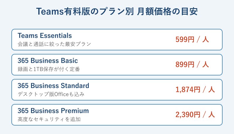 Teams有料版4プランの月額価格を並べた一覧
