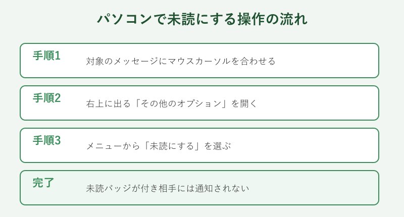 パソコンで未読にする3ステップの手順図