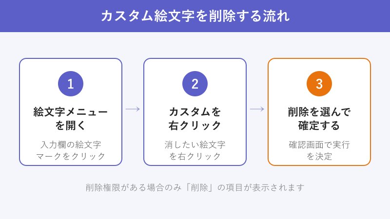 カスタム絵文字を削除する3ステップの図