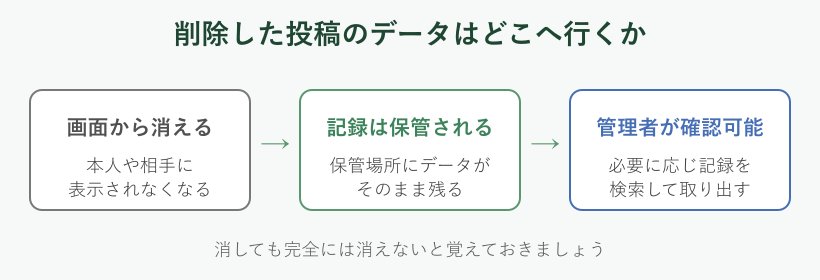 削除した投稿のデータの流れの図解