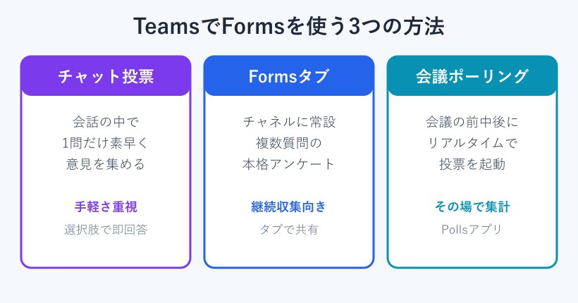 Teamsでフォームを使う3つの方法の比較カード