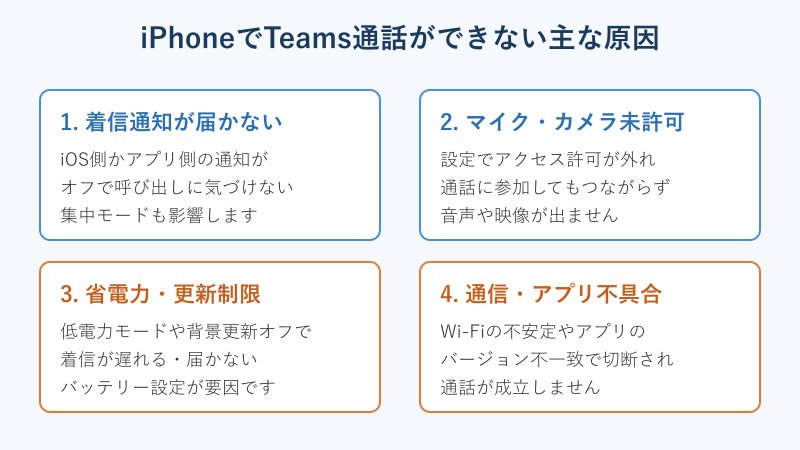 iPhoneでTeams通話ができない原因を4分類した図