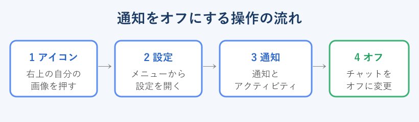 通知設定を開く操作手順のフロー