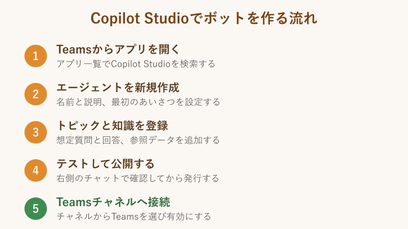 Copilot Studioの作成手順図