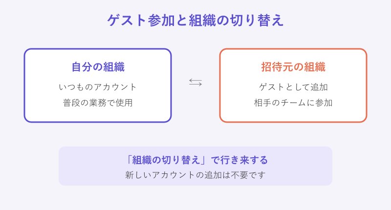 ゲスト参加と組織切り替えの図解