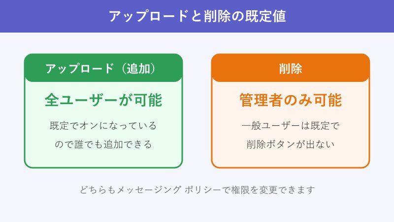 アップロード権限と削除権限の既定値の比較図