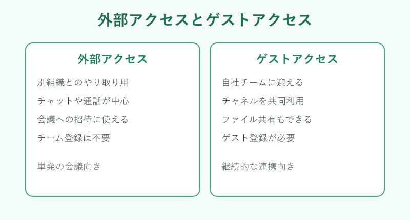 外部アクセスとゲストアクセスの比較図