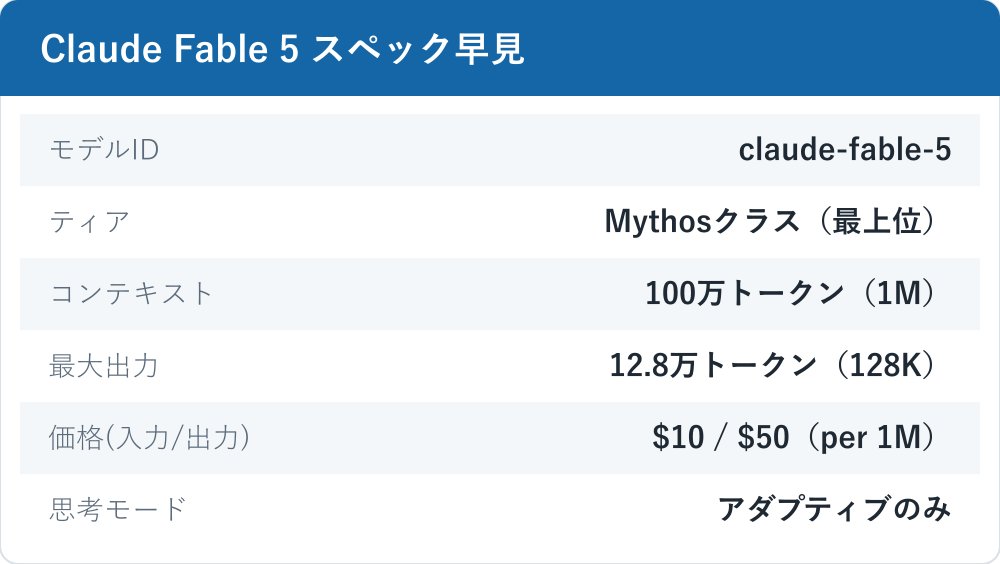 Claude Fable 5の主要スペック早見表。モデルID、ティア、コンテキスト、最大出力、価格、思考モードを一覧化。