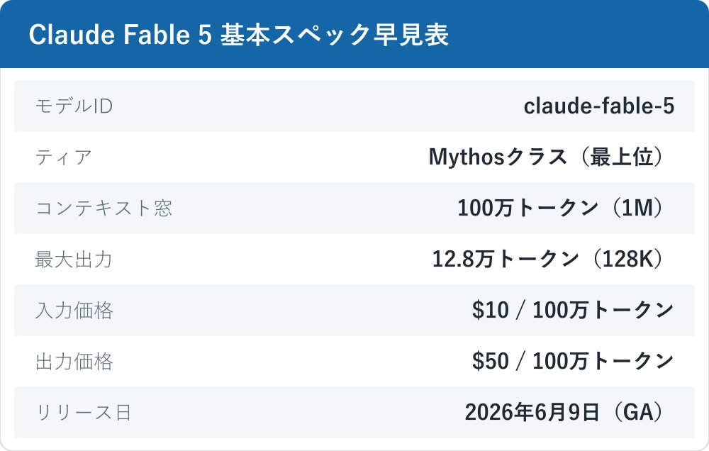 Claude Fable 5の基本スペックをまとめた早見表。モデルIDはclaude-fable-5、コンテキスト窓は100万トークン、最大出力は128Kトークン、価格は入力10ドル・出力50ドル、リリースは2026年6月9日であることを示す。