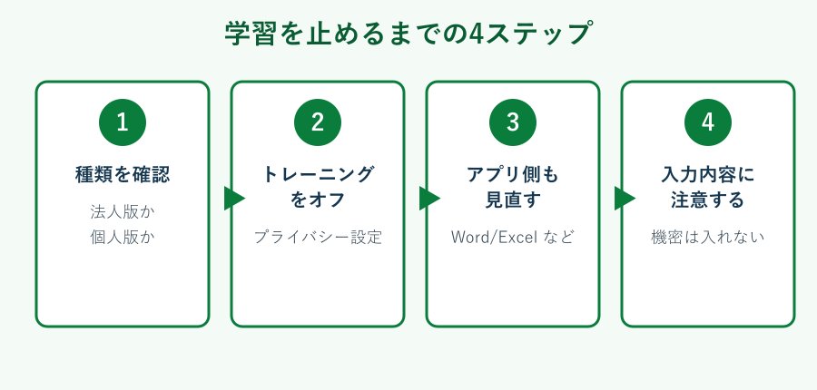 学習を止める設定の手順フロー