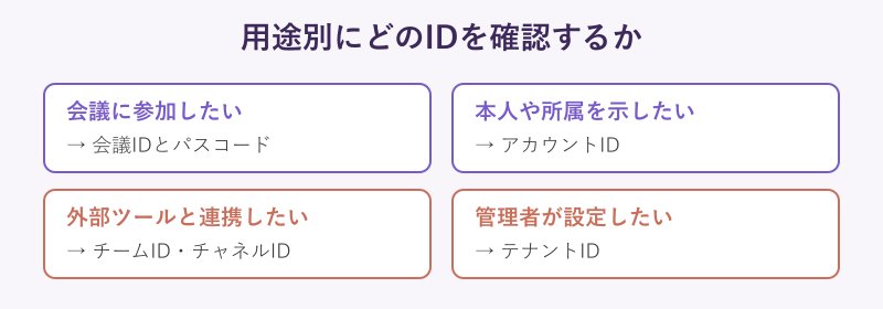 用途別にどのIDを確認すべきかの対応マップ