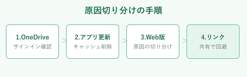 原因切り分けの手順フロー