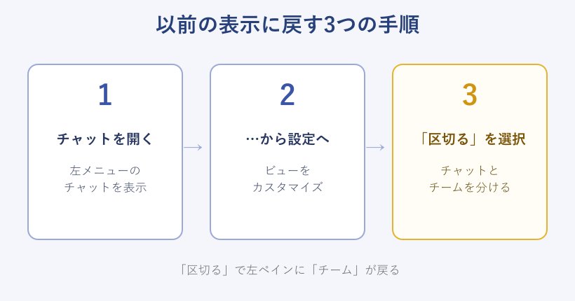 以前の表示に戻す3ステップのフロー図