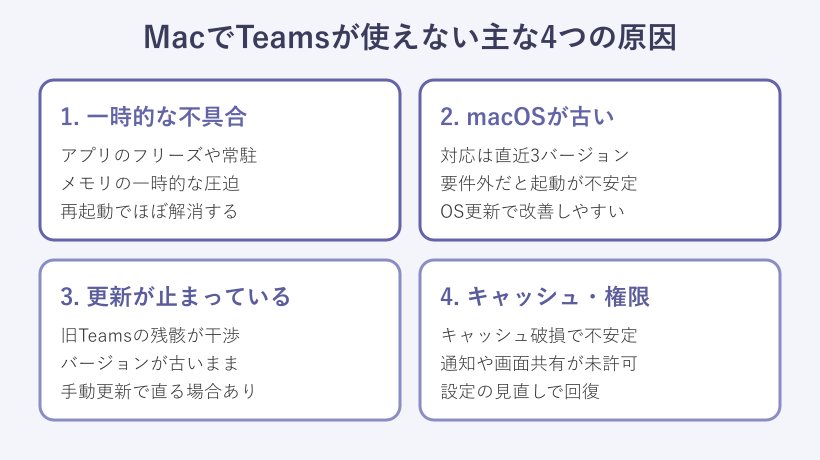 MacでTeamsが使えない4つの原因の分類図