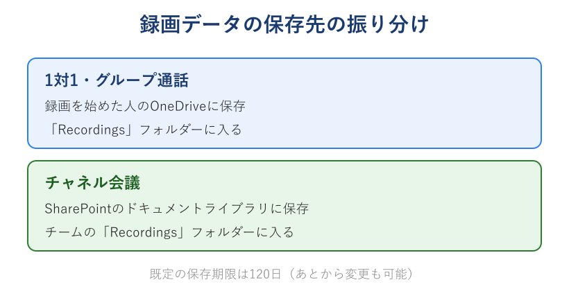 録画データの保存先の振り分けを示した図