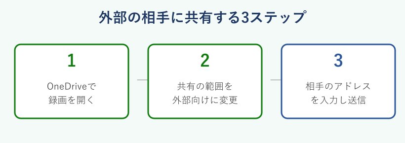 外部の相手に録画を共有するための3ステップの流れ