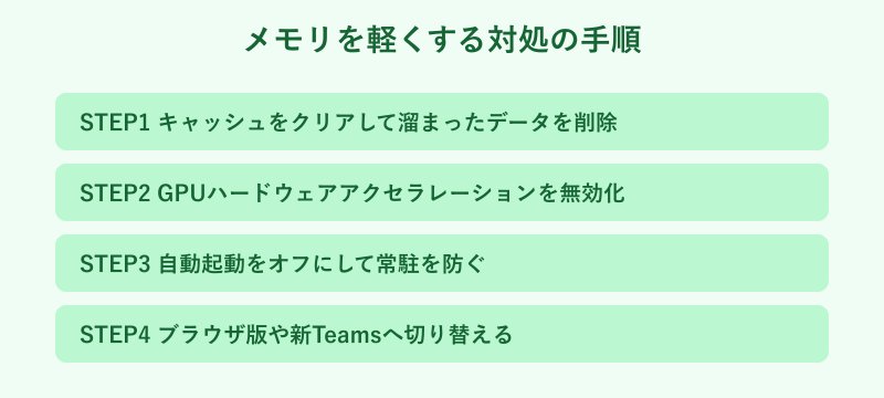 Teamsのメモリを軽くする4ステップの手順図