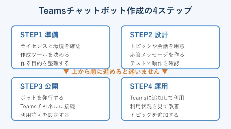 ボット作成の4ステップ図