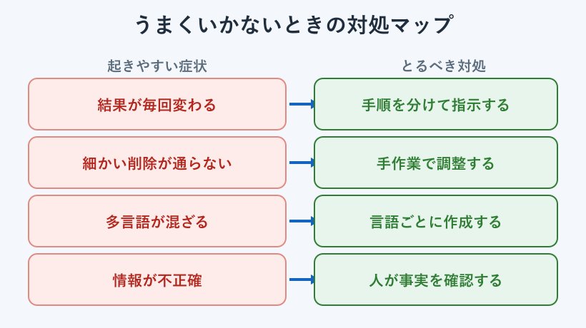 自動作成がうまくいかないときの対処マップ