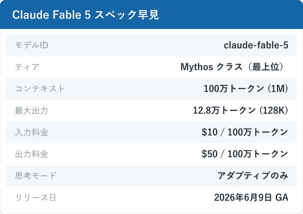 Claude Fable 5 の基本スペックと料金を示す早見表。モデルID claude-fable-5、コンテキスト100万トークン、最大出力12.8万トークン、入力10ドル・出力50ドル(100万トークンあたり)、思考はアダプティブのみ。