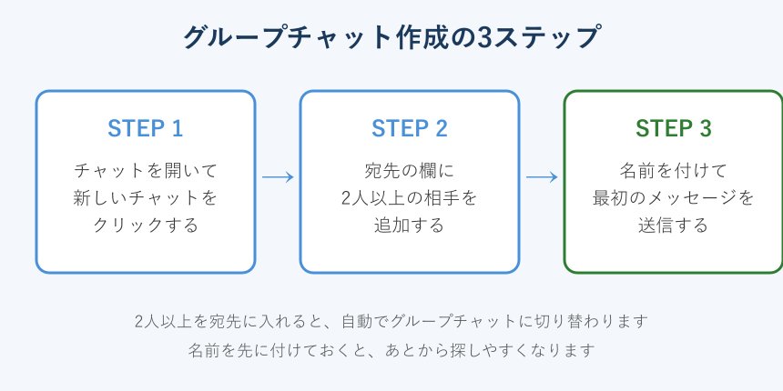 グループチャット作成の3ステップを示したフロー図