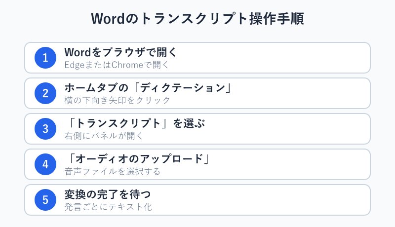 Wordのトランスクリプト操作手順の図