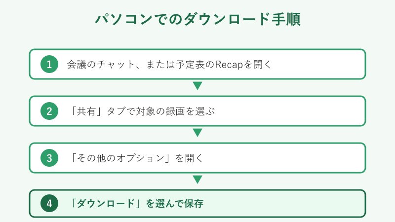PCで録画を保存する4ステップの図
