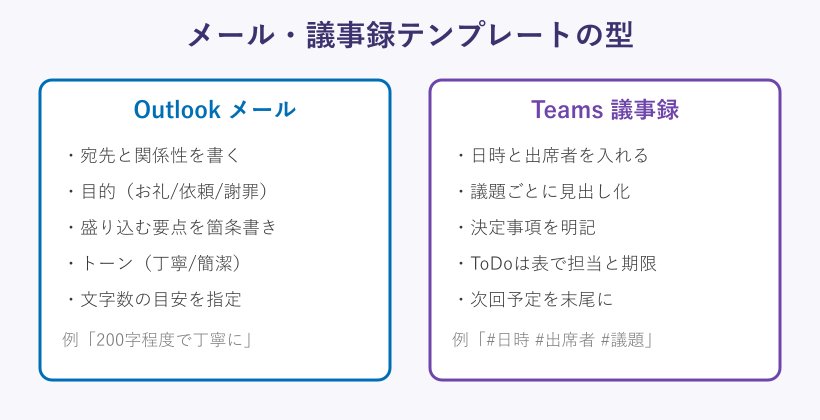 メール作成テンプレートの構成図