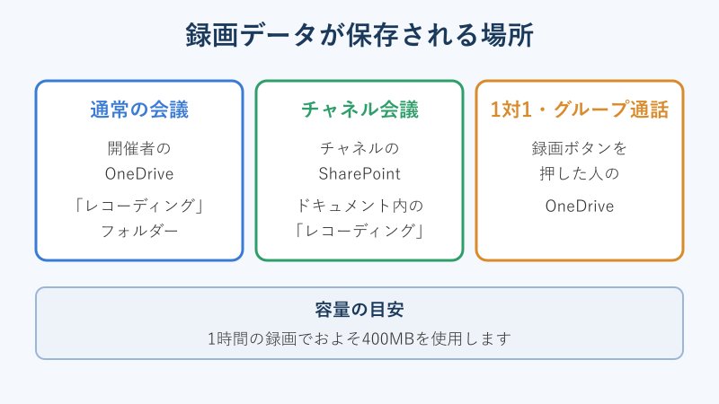 録画データの保存先を示す図
