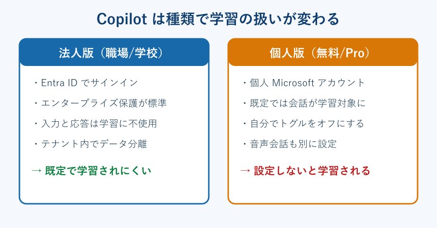 法人版と個人版の学習の違い比較図