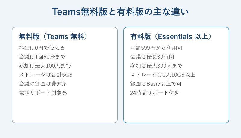 Teams無料版と有料版の機能差を並べた比較カード