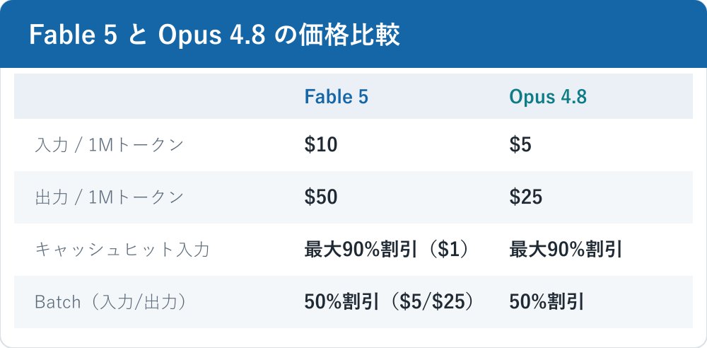 Fable 5とOpus 4.8の価格を2列で比較した図。入力はFable 5が100万トークンあたり10ドルでOpus 4.8が5ドル、出力はFable 5が50ドルでOpus 4.8が25ドル、キャッシュヒットはどちらも最大90パーセント割引、Batchはどちらも50パーセント割引であることを示す。