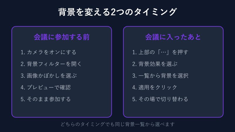 背景変更の2つのタイミング図