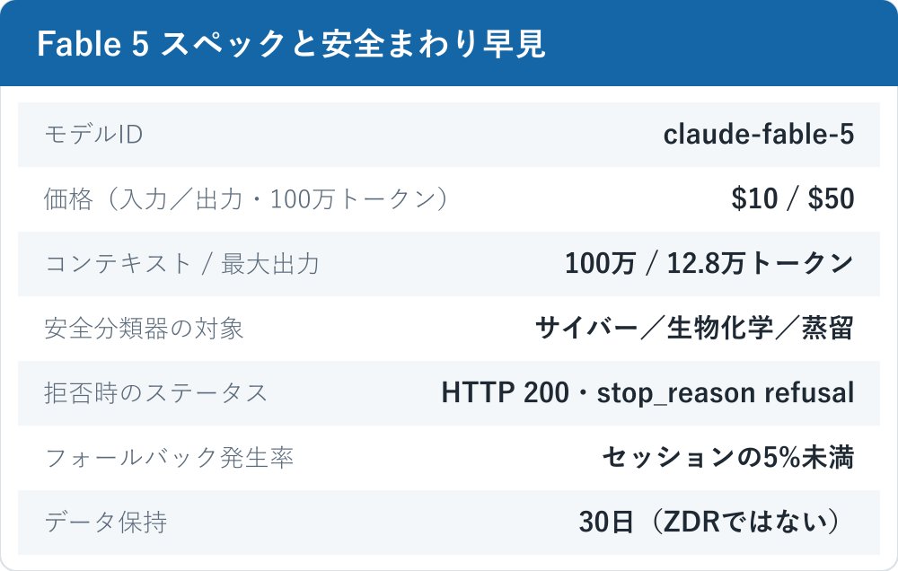 Claude Fable 5のモデルID、価格、コンテキスト、安全分類器の対象領域、フォールバック発生率などを一覧にした早見表。