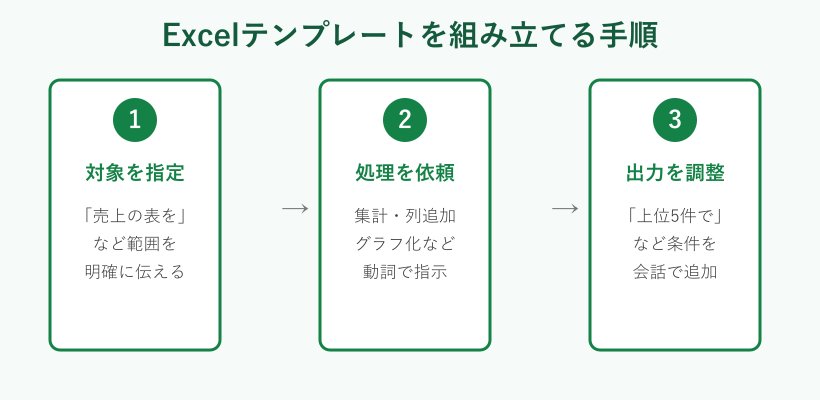 Excel分析プロンプトの手順図
