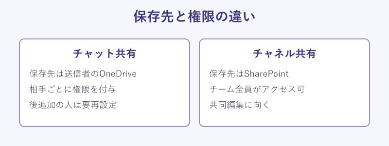 保存先と権限の違い比較図