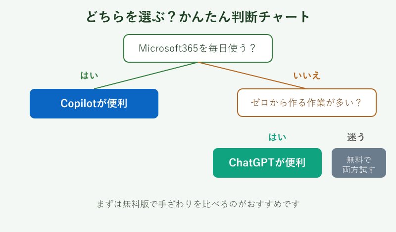 AIの使い分け判断フローチャート